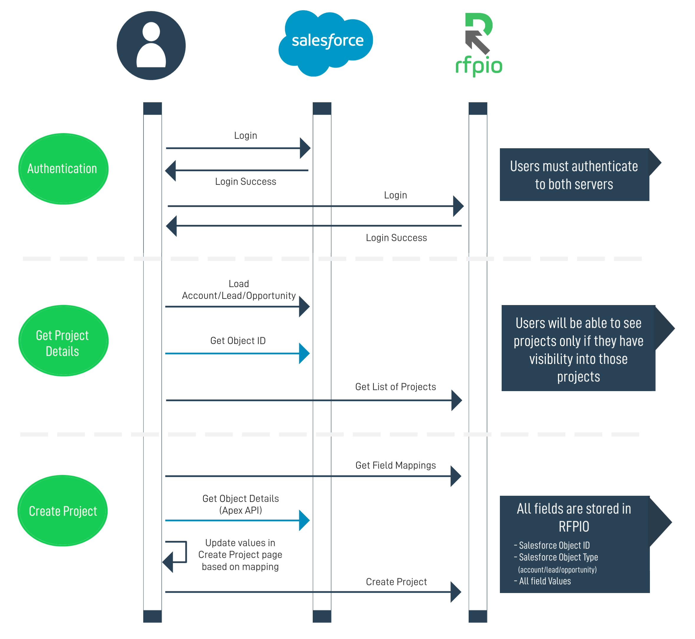 Salesforce integration dataflow diagram – Home